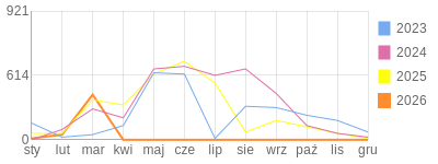 Wykres roczny blog rowerowy turdus23.bikestats.pl